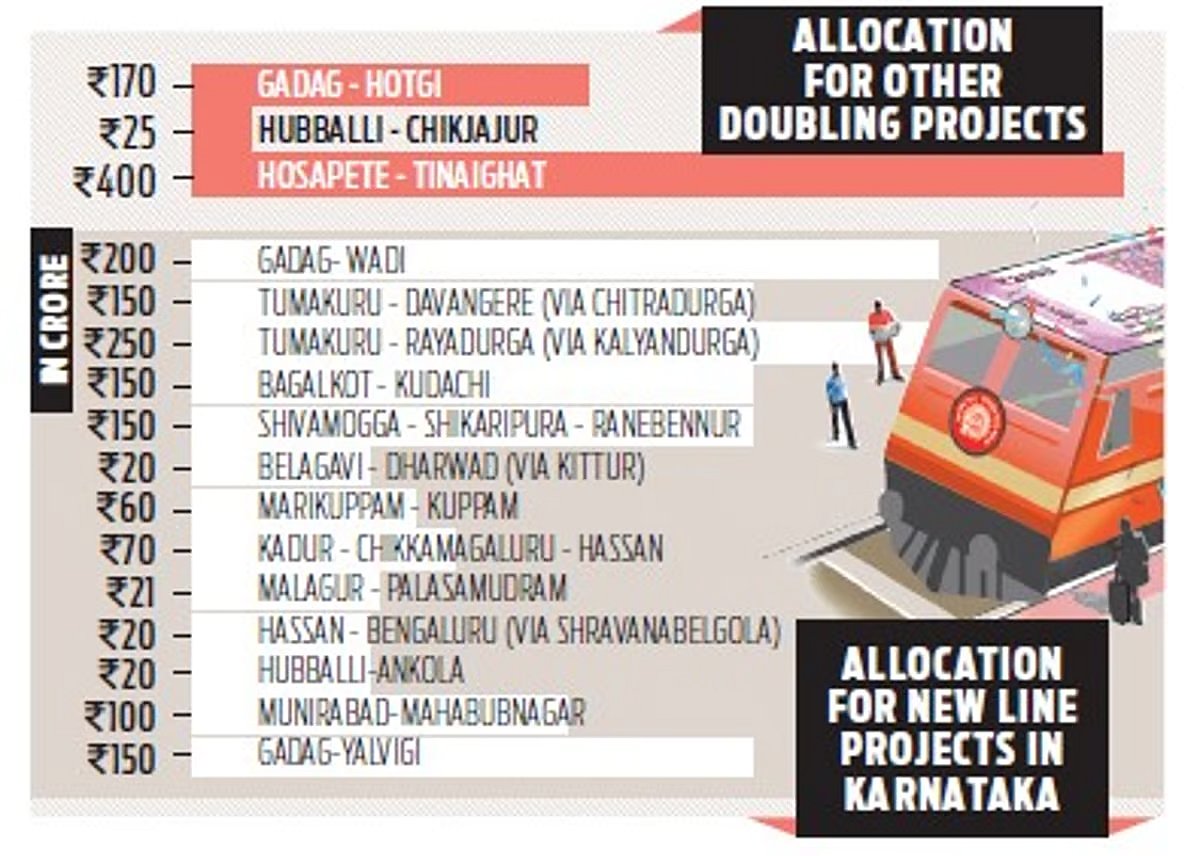 ಪ್ರಯಾಣಿಕರ ಸೌಕರ್ಯಗಳಿಗಾಗಿ SWR ಗೆ 961.22 ಕೋಟಿ ರೂ. ಬಜೆಟ್ ಹಂಚಿಕೆ